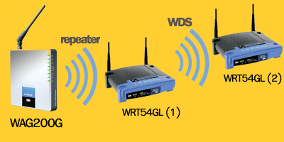 WAG200G+WRT54GL+repeater-da.gif